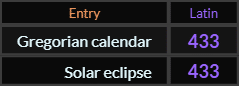 Gregorian calendar and Solar eclipse both = 433