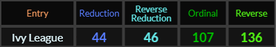 Ivy League = 44, 46, 107, and 136