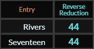 Rivers and Seventeen both = 44 Reverse Reduction