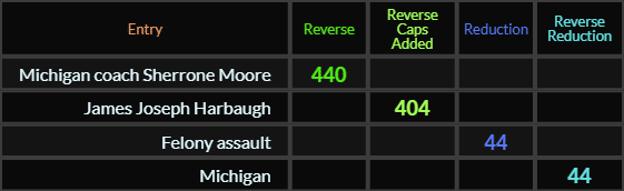 Michigan coach Sherrone Moore = 440, James Joseph Harbaugh = 404, Felony assault and Michigan both = 44