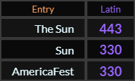 In Latin, The Sun = 443, Sun = 330, and AmericaFest = 330