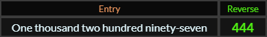 "One thousand two hundred ninety seven" = 444 (Reverse)