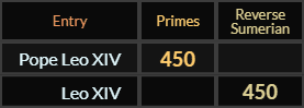 Pope Leo XIV and Leo XIV both = 450