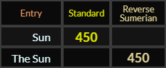 Sun and The Sun both = 450