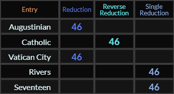 Augustinian, Catholic, Vatican City, Rivers, and Seventeen all = 46