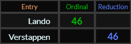 Lando and Verstappen both = 46