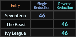 Seventeen, The Beast, and Ivy League all = 46