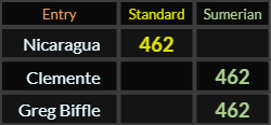 Nicaragua, Clemente, and Greg Biffle all = 462
