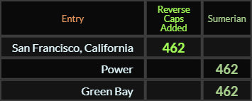 San Francisco California, Power, and Green Bay all = 462