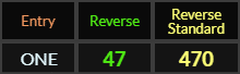 ONE = 47 and 470 Reverse