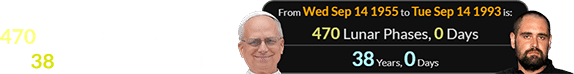 Nick Reiner was born exactly 470 Lunar phases (or exactly 38 years) after Pope Leo: