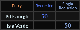 Pittsburgh and Isla Verde both = 50