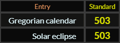 Gregorian calendar and Solar eclipse = 503 Standard