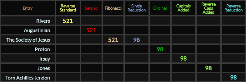 Rivers and Augustinian both = 521, The Society of Jesus = 521 and 98, Proton, Torn Achilles tendon, Irsay, and Jones all = 98
