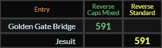 Golden Gate Bridge and Jesuit both = 529 Reverse