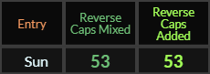 Sun = 53 in both Reverse Caps methods