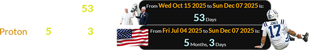 Jones’s injury was 53 days after the Pope received Proton and 5 months, 3 days after America’s birthday: