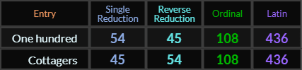 One hundred and Cottagers both = 54, 45, 108, and 436