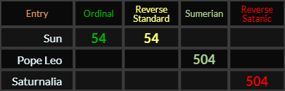 Sun = 54 and 54, Pope Leo = 504, Saturnalia = 504