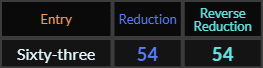 Sixty three = 54 and 54