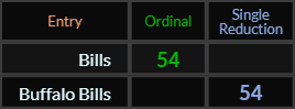 Bills and Buffalo Bills both = 54