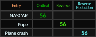 NASCAR, Pope, and Plane crash all = 56