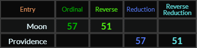 Moon and Providence both = 57 and 51