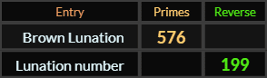 Brown Lunation = 576, Luntion number = 199