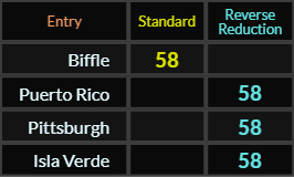 Biffle, Puerto Rico, Pittsburgh, and Isla Verde all = 58