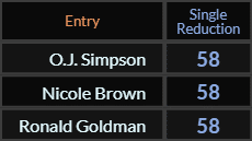 OJ Simpson, Nicole Brown, Ronald Goldman, and Rob Reiner all = 58