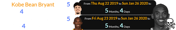 Kobe Bean Bryant died 5 months, 4 days after LaMelo’s birthday and a span of 5 months, 4 days after his own: