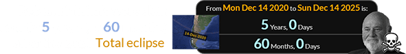 Rob and Michele were slain exactly 5 years (or 60 months) after the 2020 Total eclipse: