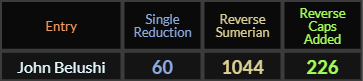 John Belushi = 60, 1044, and 226