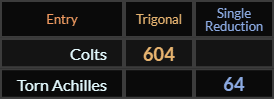 Colts = 604 and Torn Achilles = 64