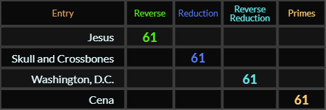 Jesus, Skull and Crossbones, Washington DC, and Cena all = 61