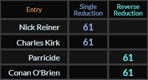 Nick Reiner, Charles Kirk, Parricide, and Conan OBrien all = 61