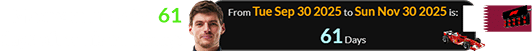 Max won in Qatar 61 days after his birthday: