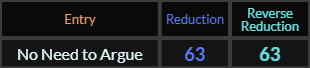 No Need to Argue = 63 in both Reduction ciphers