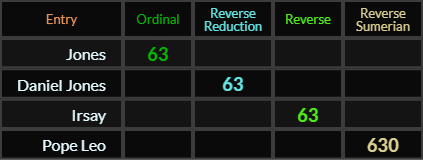Jones, Daniel Jones, and Irsay all = 63, Pope Leo = 630