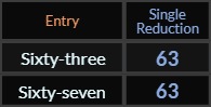 Sixty three and Sixty seven both = 63 Single Reduction