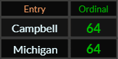 Campbell and Michigan both = 64 Ordinal