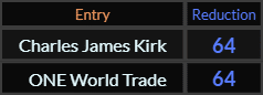 Charles James Kirk and ONE World Trade both = 64 Reduction