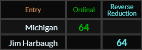 Michigan and Jim Harbaugh both = 64