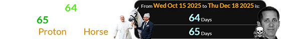 Biffle was killed 64 days (or a span of 65) after the Pope received Proton the Horse: