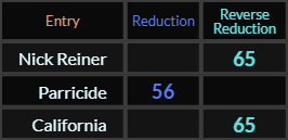 Nick Reiner and California both = 65, Parricide = 56