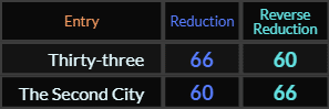 Thirty three and The Second City both = 60 and 66