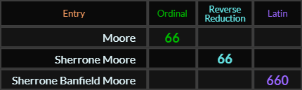 Moore and Sherrone Moore both = 66, Sherrone Banfield Moore = 660 Latin