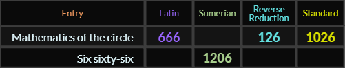 Mathematics of the circle = 666, 126, and 1026, Six sixty six = 1206