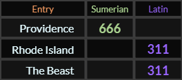 Providence = 666, Rhode Island and The Beast both = 311 Latin