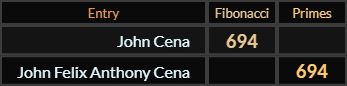 John Cena and John Felix Anthony Cena both = 694
